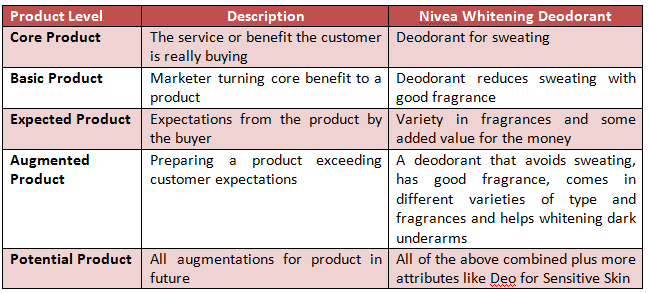 product levels customer value hierarchy example